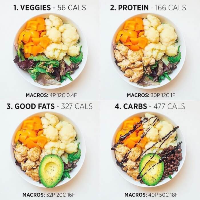 Food Tipps - Veggies Protein Good Fats Carbs Facts - Yeah We Train ...